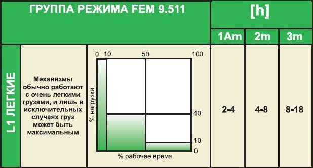 группы режима - легкие нагрузки