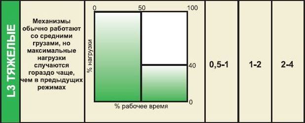 группы режима - тяжелые нагрузки