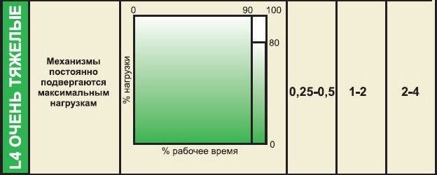группы режима - очень тяжелые нагрузки