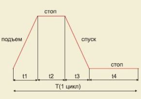 Цикл работы двигателя электрической тали